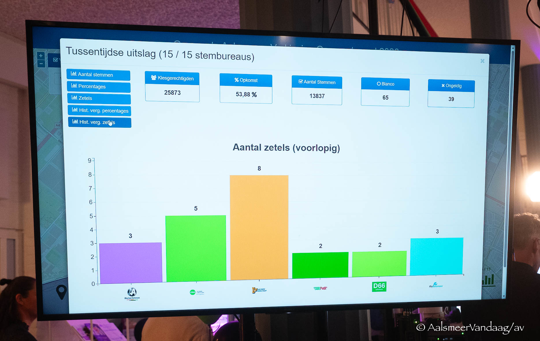 Stemmen geteld, oud-wethouders lijken buiten de boot te vallen